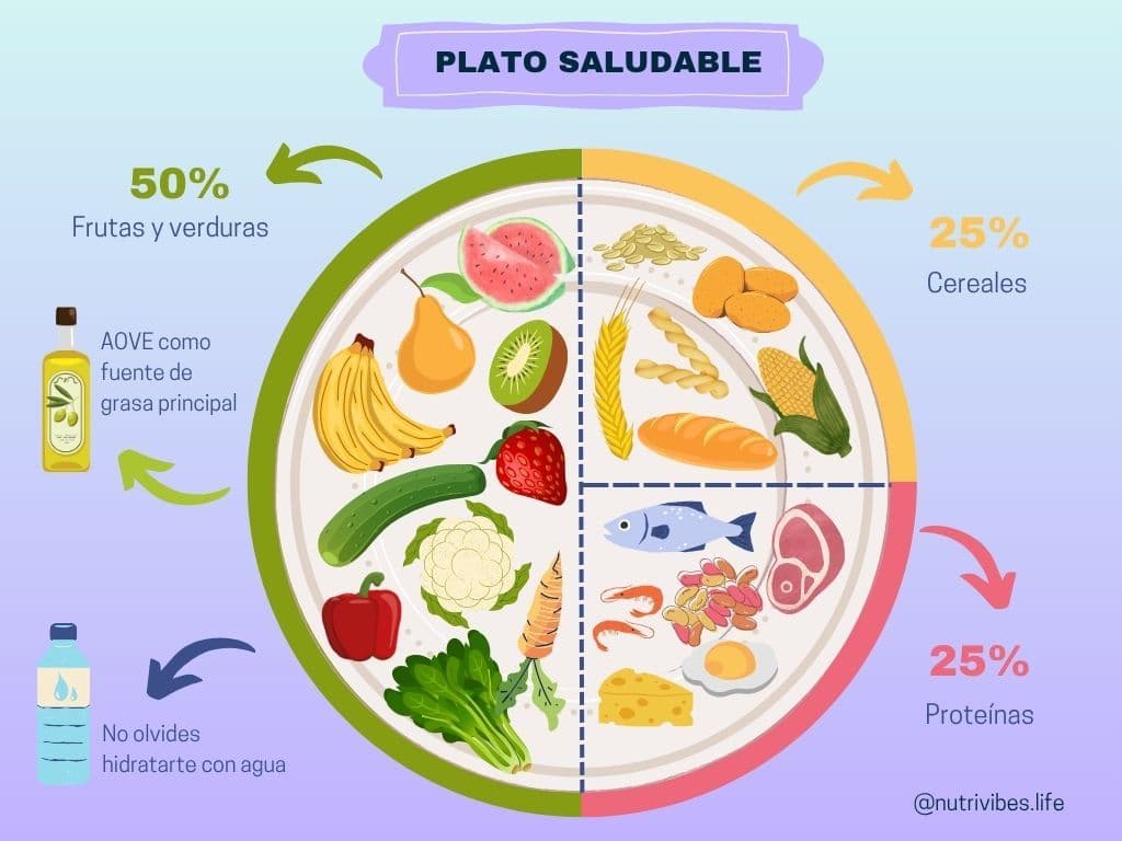 No necesitas una dieta, necesitas una estructura…